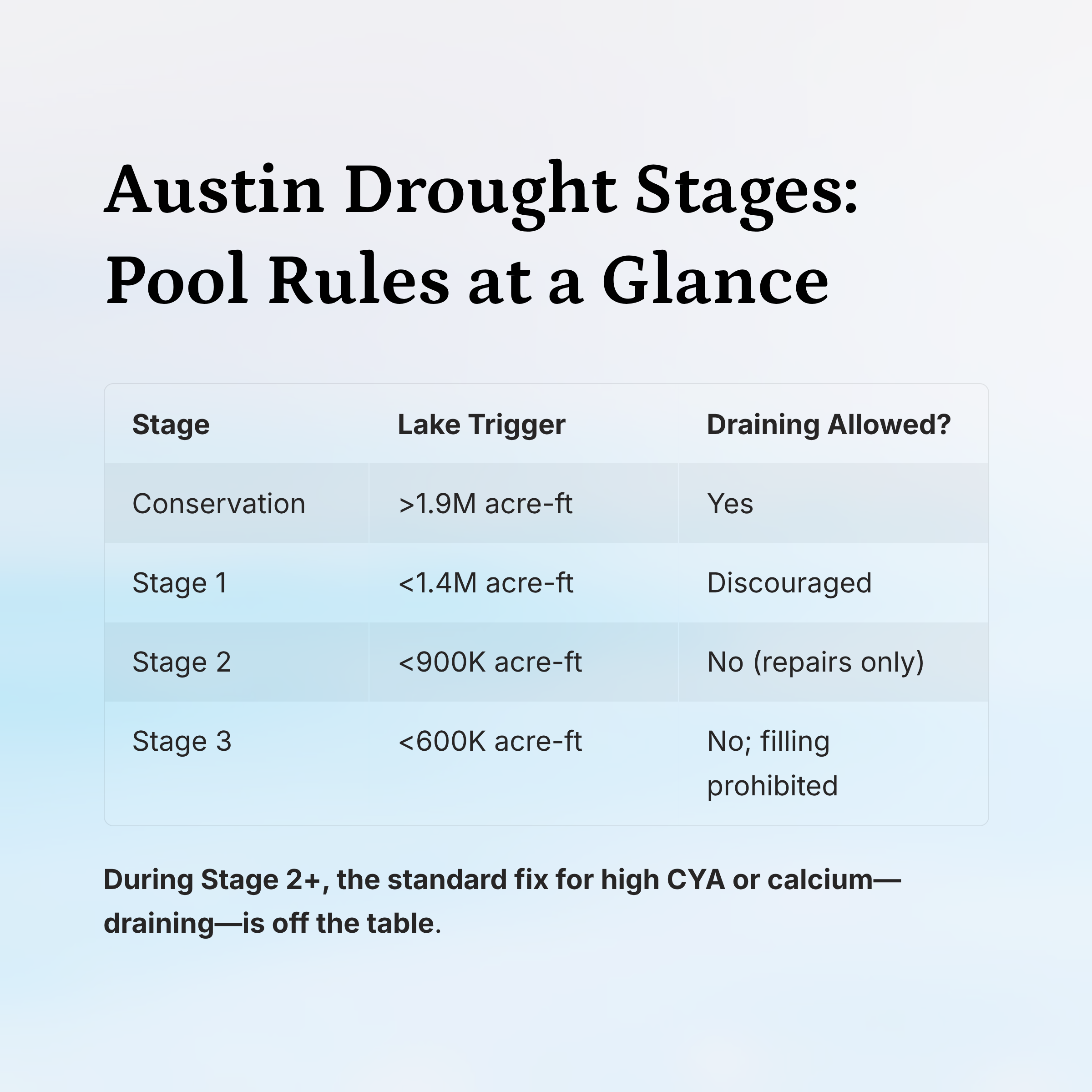 Austin-Drought-Stages-Pool-Rules-at-a-Glance