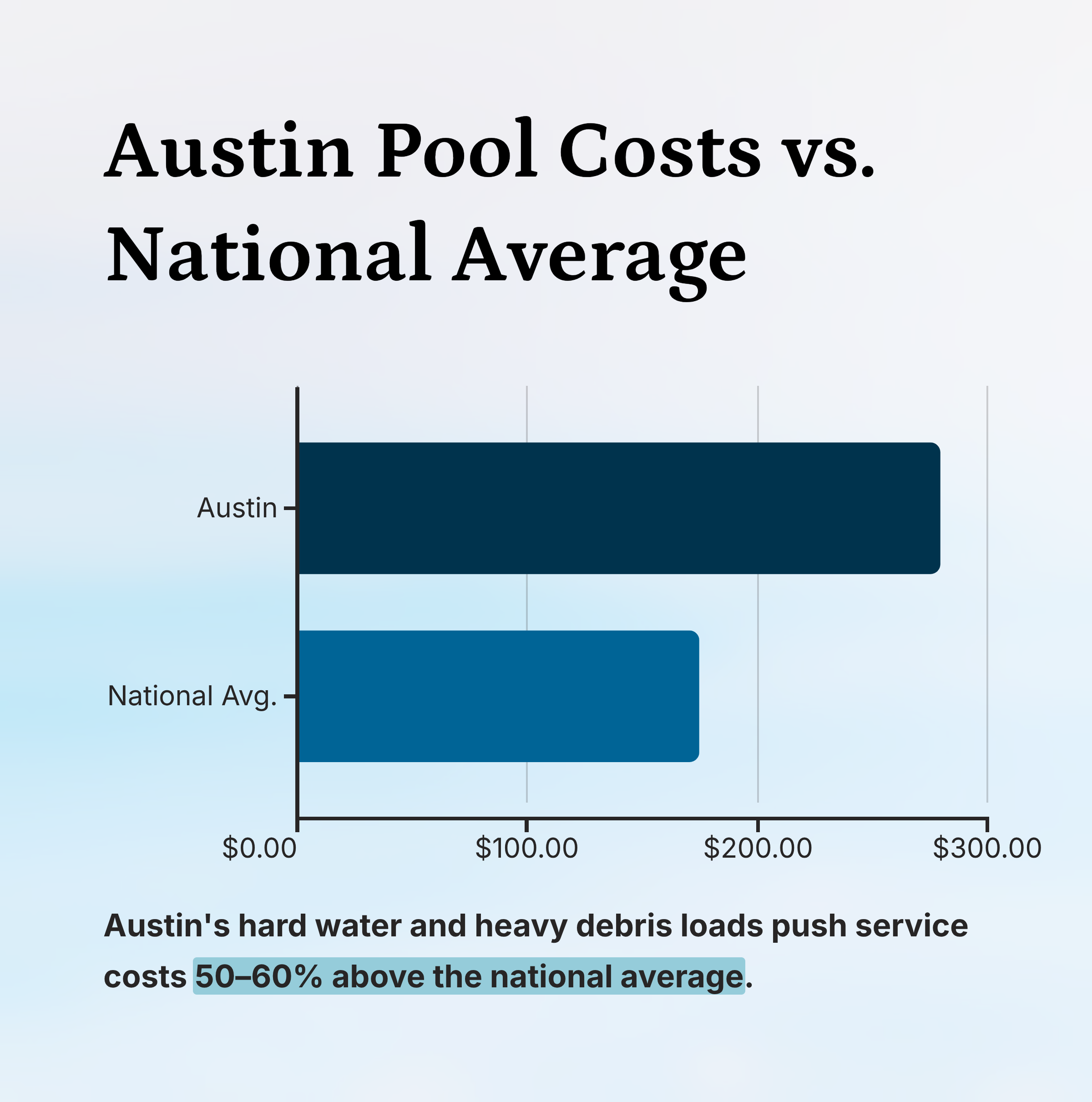 Austin-Pool-Costs-vs-National-Average